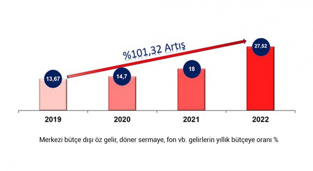 DPÜ, Proje ve Bilimsel Çalışmalar Sayesinde Öz Gelirlerini Artırdı