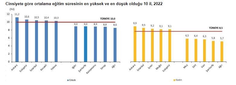 TÜİK: Eskişehir, ortalama eğitim süresi en yüksek üçüncü il oldu.