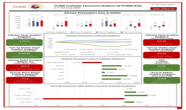 TOBB Haftalık Ekonomi Bülteni Yayımlandı!