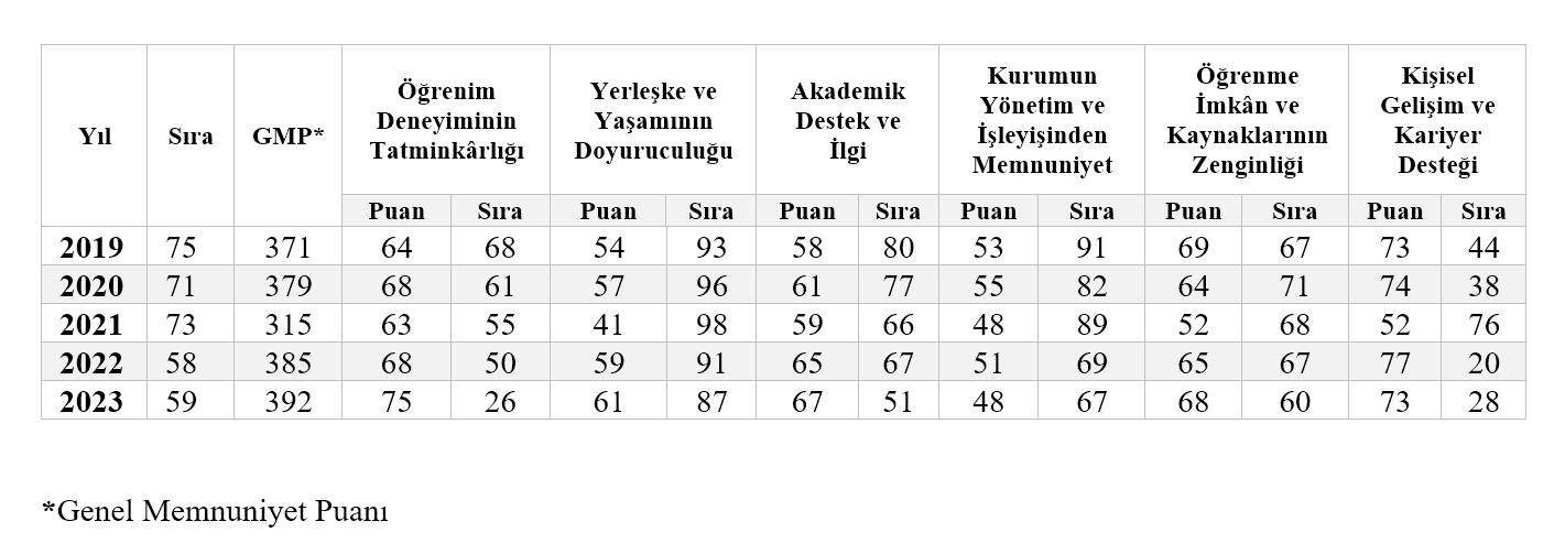 AFSÜ, TÜMA 2023'te Üniversite Memnuniyetinde Yükseldi