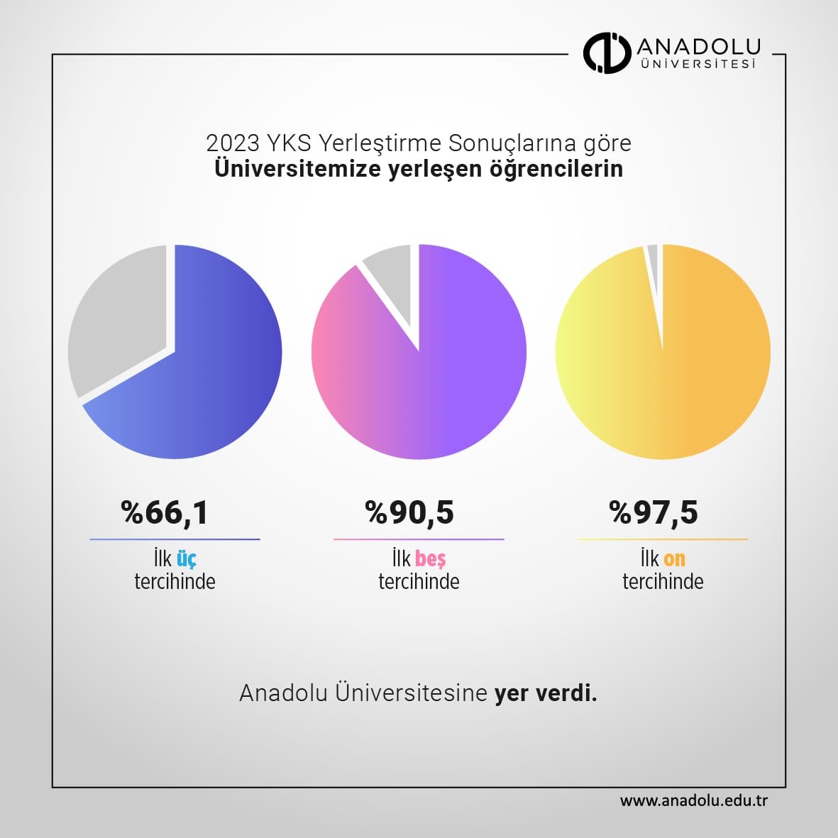 Anadolu Üniversitesi başarı düzeyi yüksek öğrencilerin tercihi oldu.