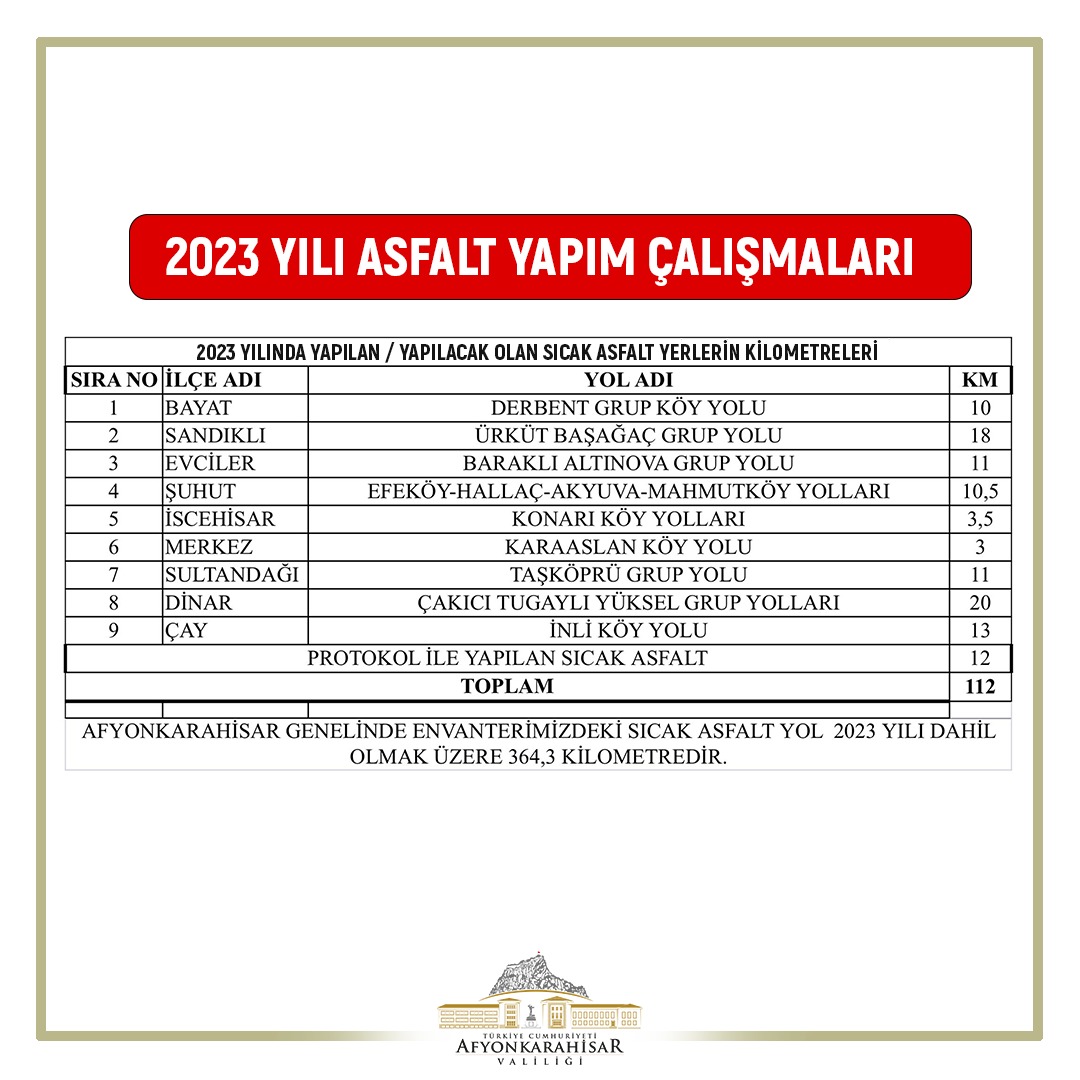 Afyonkarahisar'da Vali'nin talimatıyla sıcak asfalt rekoru!