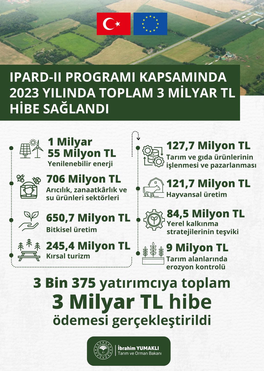 Afyonkarahisar'a 3 Milyar TL Hibesi: Kırsal Ekonomi İvme Kazanıyor