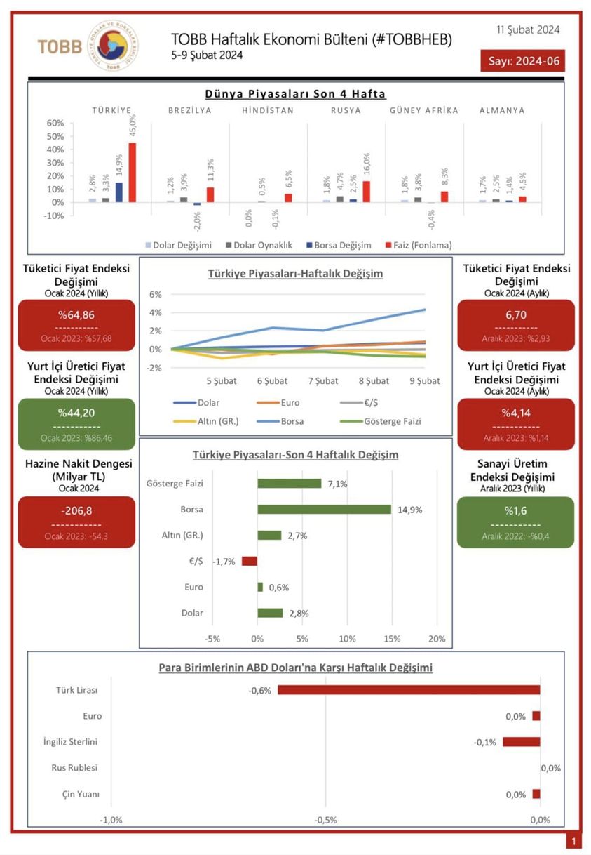 TOBB Haftalık Ekonomi Bülteni: 5-9 Şubat 2024'te Önemli Göstergeler!