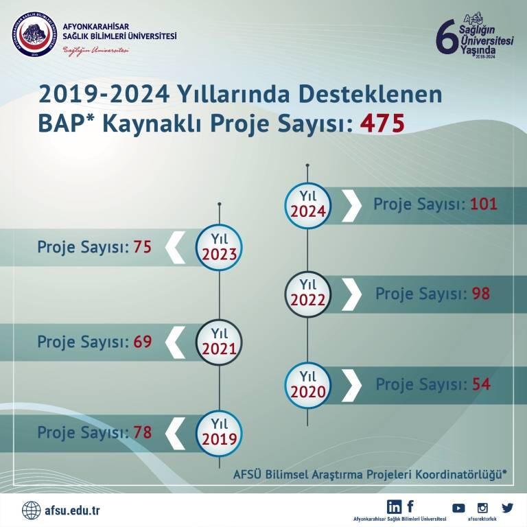 AFSÜ'de Bilimsel Araştırma Projeleriyle Sağlıkta Yenilikçi Adımlar