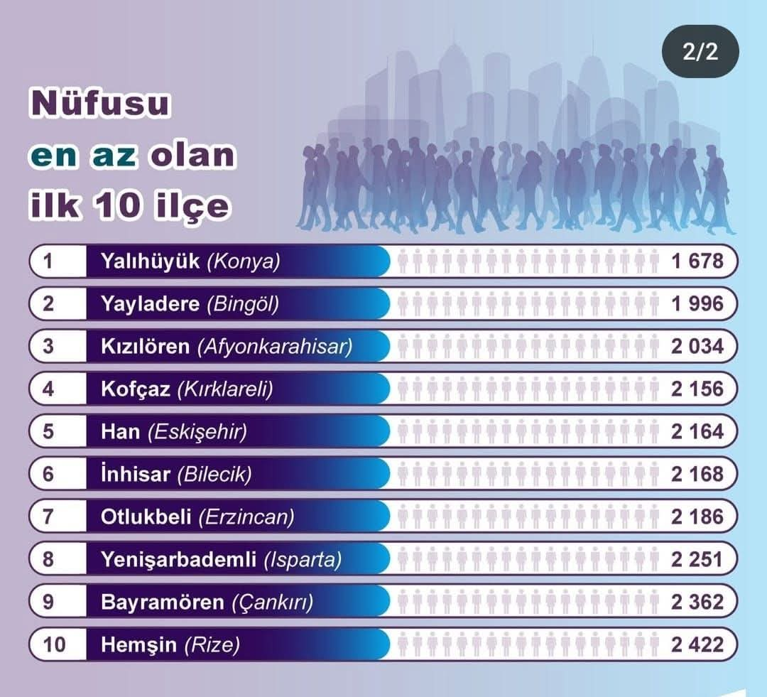 Türkiye'nin En Az Nüfusa Sahip 10 İlçesi Açıklandı