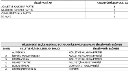 Milletvekiliği Kesin sonuçları Resmi Gaztede